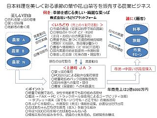 葉っぱビジネス