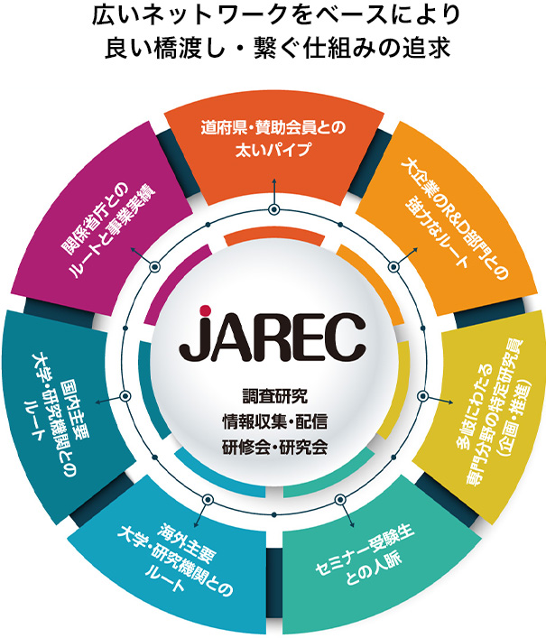 広いネットワークをベースにより良い橋渡し・繋ぐ仕組みの追求