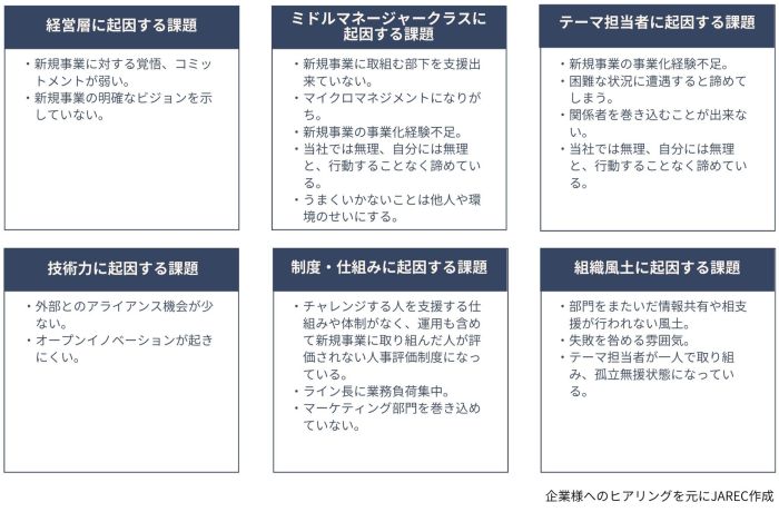 日本企業が抱えるイノベーション創出に関する課題