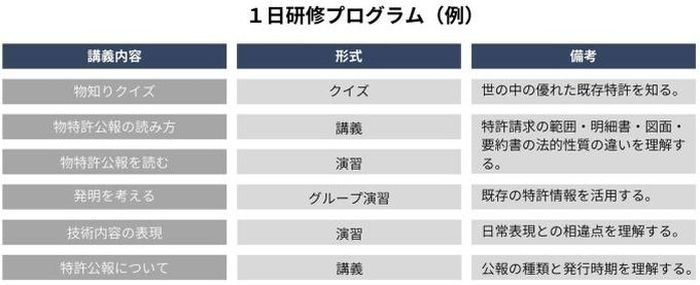 ③ 知財研修