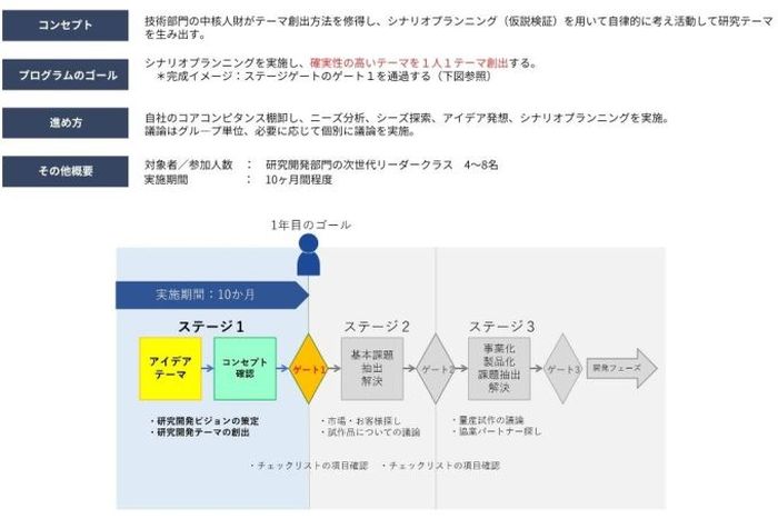 ① R&Dテーマ創出プログラム