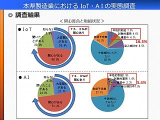 図表１　香川県内企業のIoT・AI技術活用における関心度合と取組状況