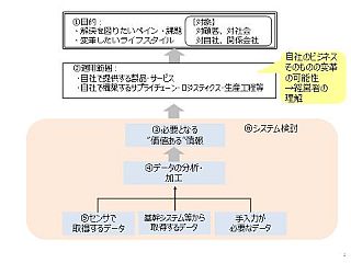 図表４　検討イメージ