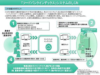 図表２　「フードバンクインデックス」システムのしくみ