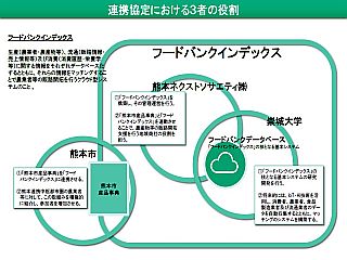 図表３　連携協定における３者の役割
