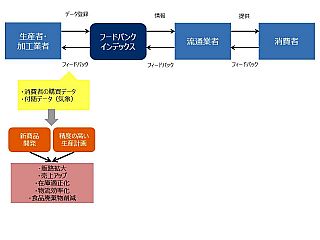 図表４　フードバンクインデックスの概念図と生産者・加工業者のメリット