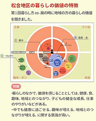 図表４　暮らしの価値の整理イメージ