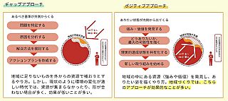 図表５　ギャップアプローチとポジティブアプローチ