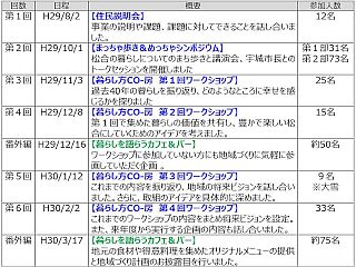 図表2 ワークショップ等の開催概要